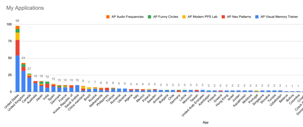 A summary of countries and app installs over the past four years